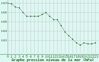 Courbe de la pression atmosphrique pour Ile du Levant (83)