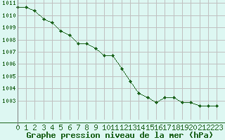 Courbe de la pression atmosphrique pour Rethel (08)