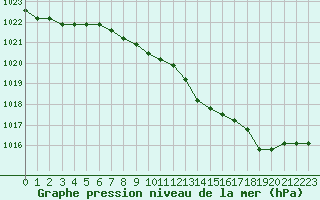 Courbe de la pression atmosphrique pour Liefrange (Lu)