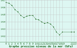 Courbe de la pression atmosphrique pour Dounoux (88)