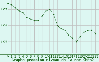 Courbe de la pression atmosphrique pour Lille (59)