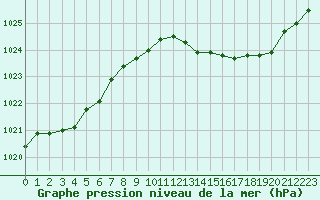 Courbe de la pression atmosphrique pour Chteaudun (28)