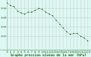 Courbe de la pression atmosphrique pour Cannes (06)