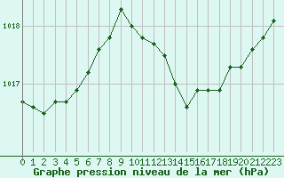 Courbe de la pression atmosphrique pour Pertuis - Grand Cros (84)