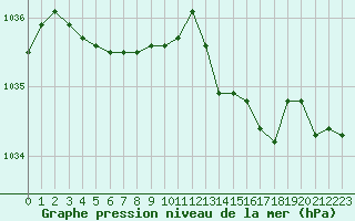 Courbe de la pression atmosphrique pour Boulogne (62)