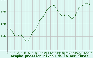 Courbe de la pression atmosphrique pour Cap Bar (66)