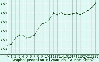 Courbe de la pression atmosphrique pour Charleville-Mzires (08)
