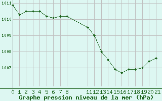 Courbe de la pression atmosphrique pour Grandfresnoy (60)