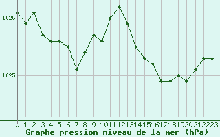 Courbe de la pression atmosphrique pour Landivisiau (29)