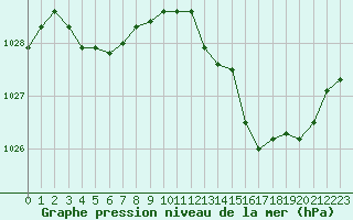 Courbe de la pression atmosphrique pour Saint-Vran (05)