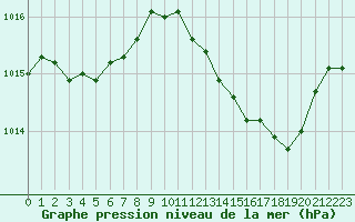 Courbe de la pression atmosphrique pour Cap Pertusato (2A)