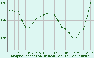 Courbe de la pression atmosphrique pour Pau (64)