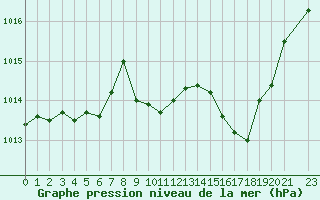 Courbe de la pression atmosphrique pour Hohrod (68)