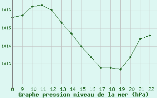 Courbe de la pression atmosphrique pour Trets (13)