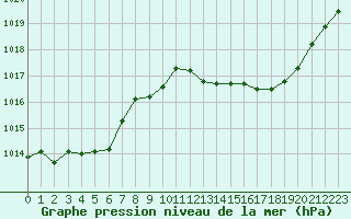 Courbe de la pression atmosphrique pour Dijon / Longvic (21)
