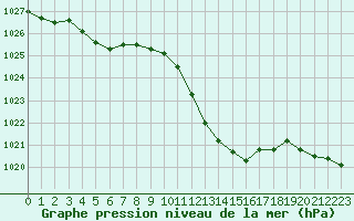 Courbe de la pression atmosphrique pour Nmes - Courbessac (30)