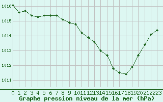 Courbe de la pression atmosphrique pour Perpignan (66)