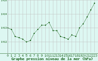 Courbe de la pression atmosphrique pour Marignane (13)