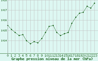 Courbe de la pression atmosphrique pour Le Mans (72)