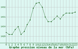 Courbe de la pression atmosphrique pour Bziers-Centre (34)