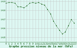 Courbe de la pression atmosphrique pour Isle-sur-la-Sorgue (84)