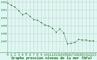 Courbe de la pression atmosphrique pour Orlans (45)