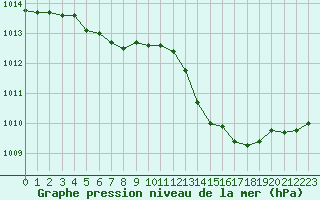 Courbe de la pression atmosphrique pour Tours (37)