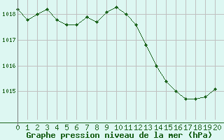 Courbe de la pression atmosphrique pour Narbonne-Ouest (11)