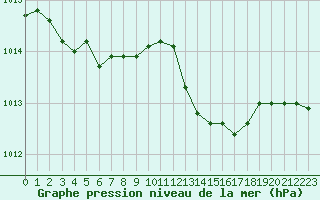 Courbe de la pression atmosphrique pour Marseille - Saint-Loup (13)