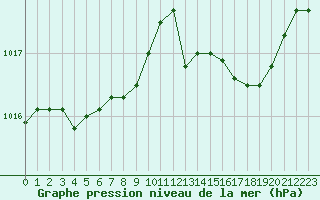 Courbe de la pression atmosphrique pour Valleroy (54)