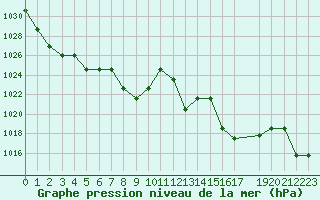 Courbe de la pression atmosphrique pour Saint-Martin-du-Bec (76)