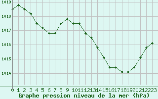 Courbe de la pression atmosphrique pour Manlleu (Esp)