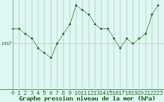 Courbe de la pression atmosphrique pour Lignerolles (03)