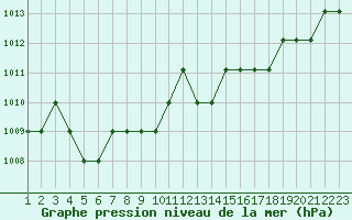 Courbe de la pression atmosphrique pour Marquise (62)
