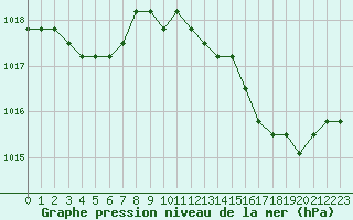 Courbe de la pression atmosphrique pour Verngues - Hameau de Cazan (13)