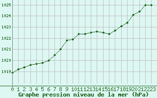 Courbe de la pression atmosphrique pour Corny-sur-Moselle (57)