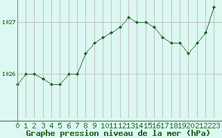 Courbe de la pression atmosphrique pour Pointe de Chassiron (17)