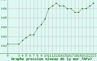 Courbe de la pression atmosphrique pour Agde (34)