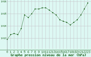 Courbe de la pression atmosphrique pour Saint-Cyprien (66)