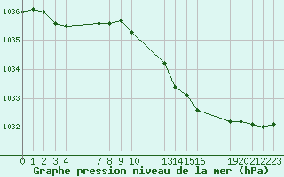 Courbe de la pression atmosphrique pour Saint-Haon (43)