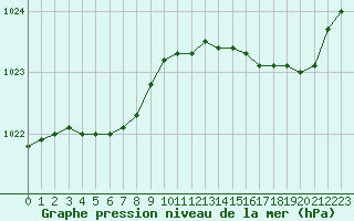 Courbe de la pression atmosphrique pour Pirou (50)