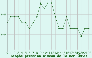 Courbe de la pression atmosphrique pour Croisette (62)