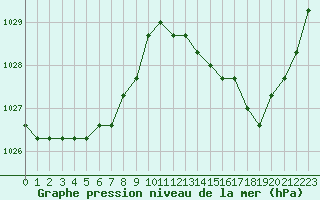 Courbe de la pression atmosphrique pour Sainte-Genevive-des-Bois (91)