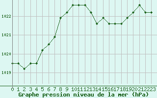 Courbe de la pression atmosphrique pour Verngues - Hameau de Cazan (13)