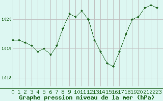 Courbe de la pression atmosphrique pour Narbonne-Ouest (11)