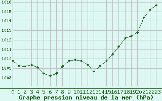 Courbe de la pression atmosphrique pour Saint-Auban (04)
