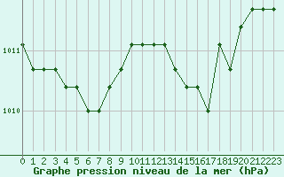 Courbe de la pression atmosphrique pour Boulaide (Lux)