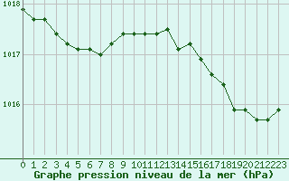 Courbe de la pression atmosphrique pour Deauville (14)