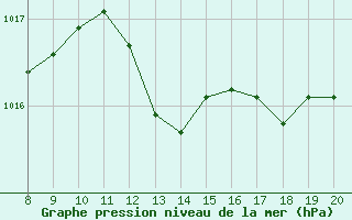 Courbe de la pression atmosphrique pour Trets (13)