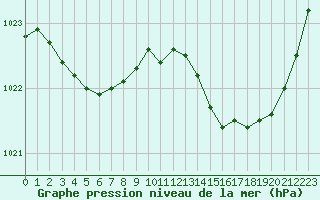 Courbe de la pression atmosphrique pour Pau (64)